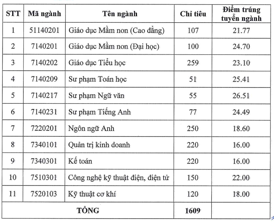Điểm chuẩn Trường Đại học Đồng Nai 2025- Ảnh 2. Điểm chuẩn Trường Đại học Đồng Nai 2025- Ảnh 2.