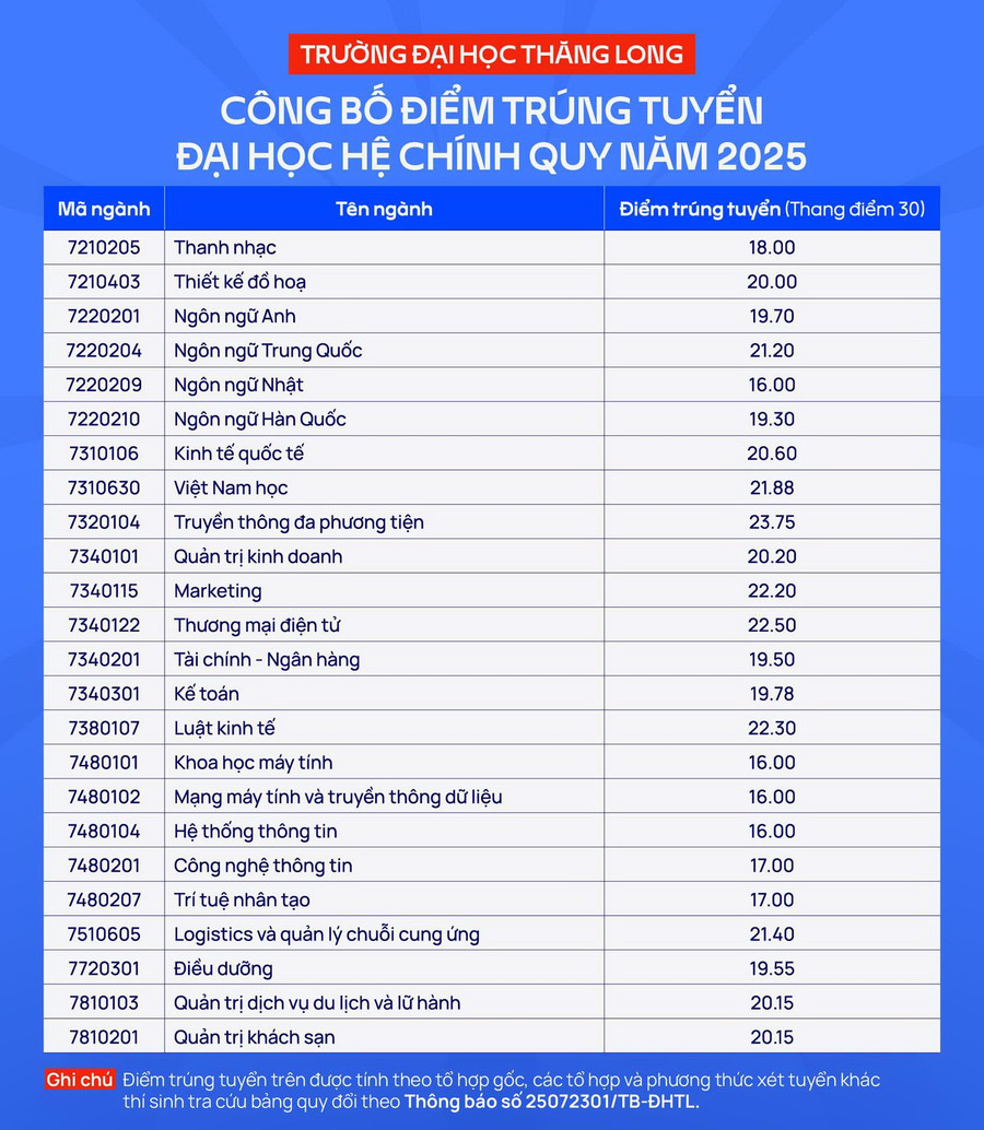 Điểm chuẩn Trường Đại học Thăng Long 2025- Ảnh 2. Điểm chuẩn Trường Đại học Thăng Long 2025- Ảnh 2.