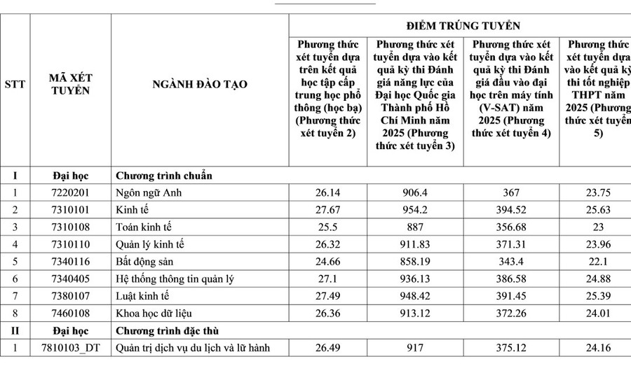 Điểm chuẩn Trường Đại học Tài chính - Marketing (UFM) 2025- Ảnh 2. Điểm chuẩn Trường Đại học Tài chính - Marketing (UFM) 2025- Ảnh 2.
