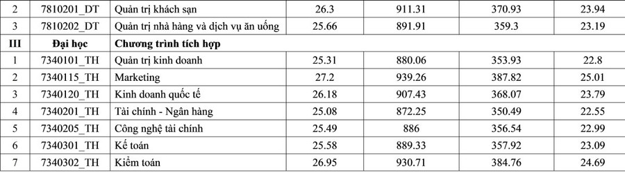 Điểm chuẩn Trường Đại học Tài chính - Marketing (UFM) 2025- Ảnh 3. Điểm chuẩn Trường Đại học Tài chính - Marketing (UFM) 2025- Ảnh 3.