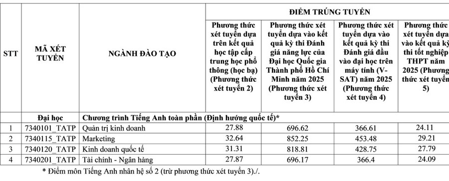 Điểm chuẩn Trường Đại học Tài chính - Marketing (UFM) 2025- Ảnh 4. Điểm chuẩn Trường Đại học Tài chính - Marketing (UFM) 2025- Ảnh 4.