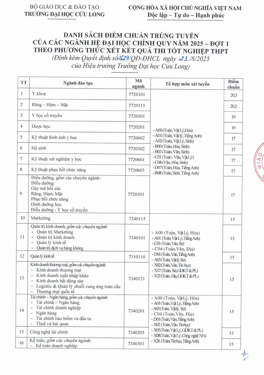 Điểm chuẩn Trường Đại học Cửu Long 2025- Ảnh 2. Điểm chuẩn Trường Đại học Cửu Long 2025- Ảnh 2.
