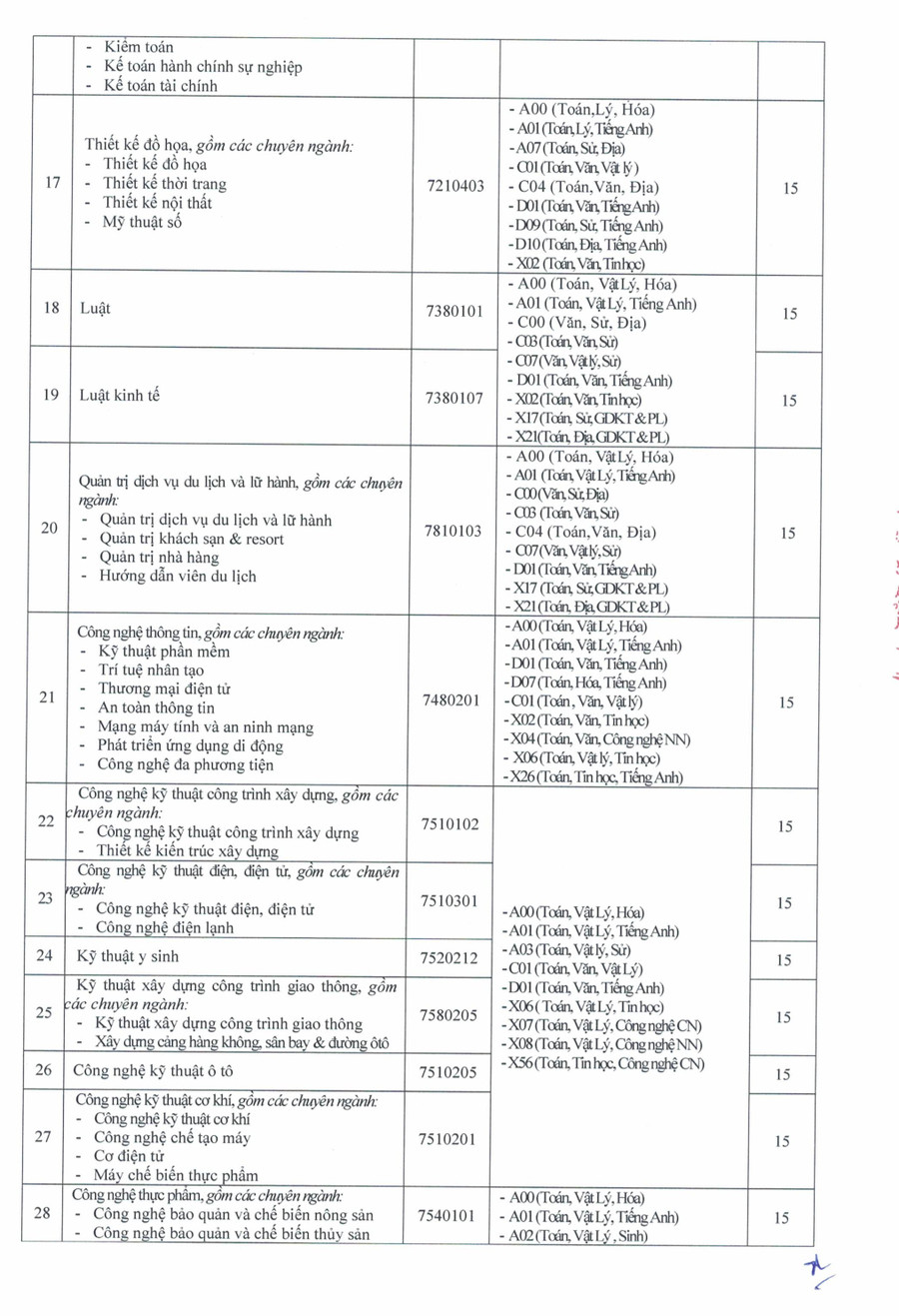 Điểm chuẩn Trường Đại học Cửu Long 2025- Ảnh 3. Điểm chuẩn Trường Đại học Cửu Long 2025- Ảnh 3.