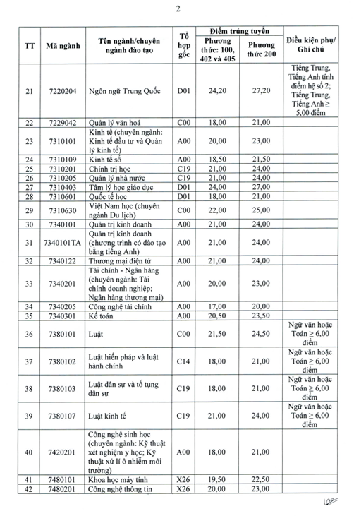 Điểm chuẩn Trường Đại học Vinh 2025- Ảnh 3. Điểm chuẩn Trường Đại học Vinh 2025- Ảnh 3.