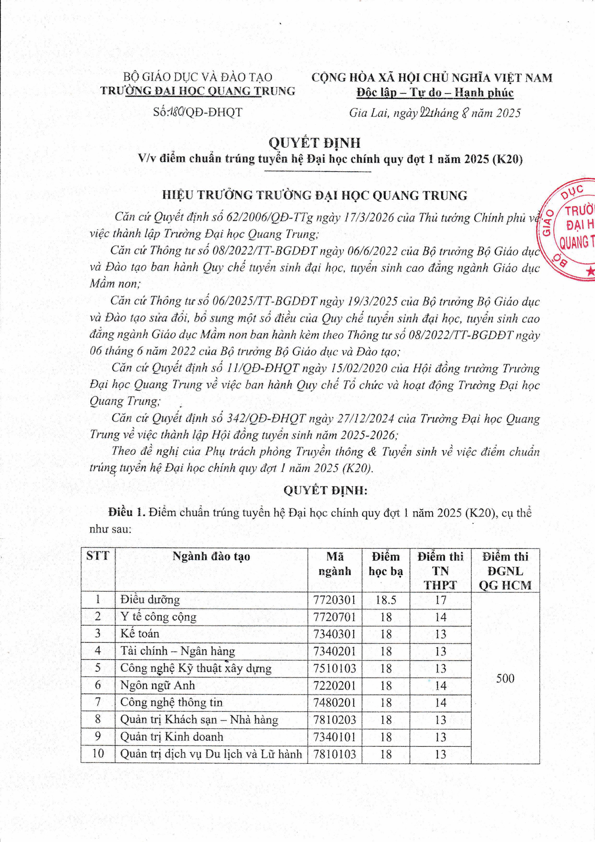 Điểm chuẩn Trường Đại học Quang Trung (QTU) 2025- Ảnh 2. Điểm chuẩn Trường Đại học Quang Trung (QTU) 2025- Ảnh 2.