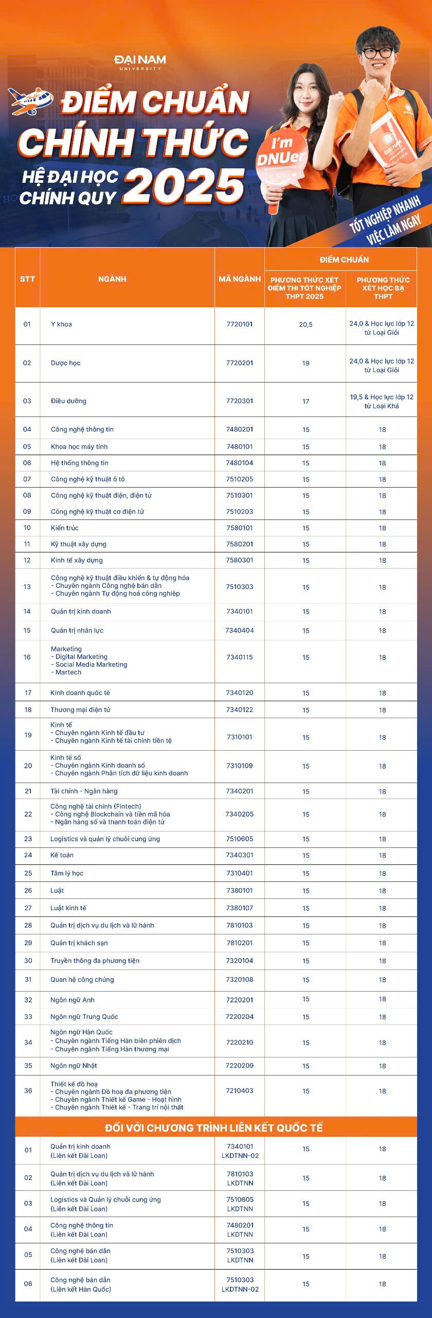 Tuyển sinh 2025: Trường Đại học Đại Nam xét tuyển bổ sung 42 ngành học hấp dẫn- Ảnh 3. Tuyển sinh 2025: Trường Đại học Đại Nam xét tuyển bổ sung 42 ngành học hấp dẫn- Ảnh 3.