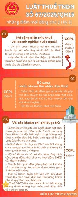Những điểm mới của Luật Thuế thu nhập doanh nghiệp số 67/2025/QH15- Ảnh 1.