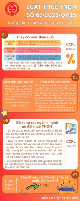 Những điểm mới của Luật Thuế thu nhập doanh nghiệp số 67/2025/QH15- Ảnh 2.