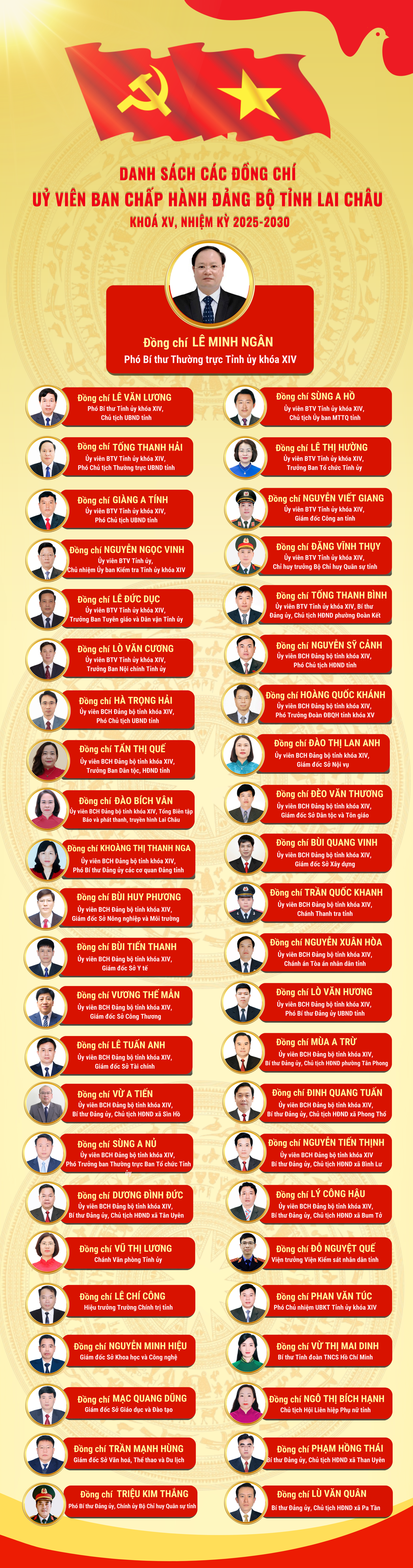 Danh sách Ban Chấp hành Đảng bộ tỉnh Lai Châu nhiệm kỳ 2025-2030- Ảnh 1.