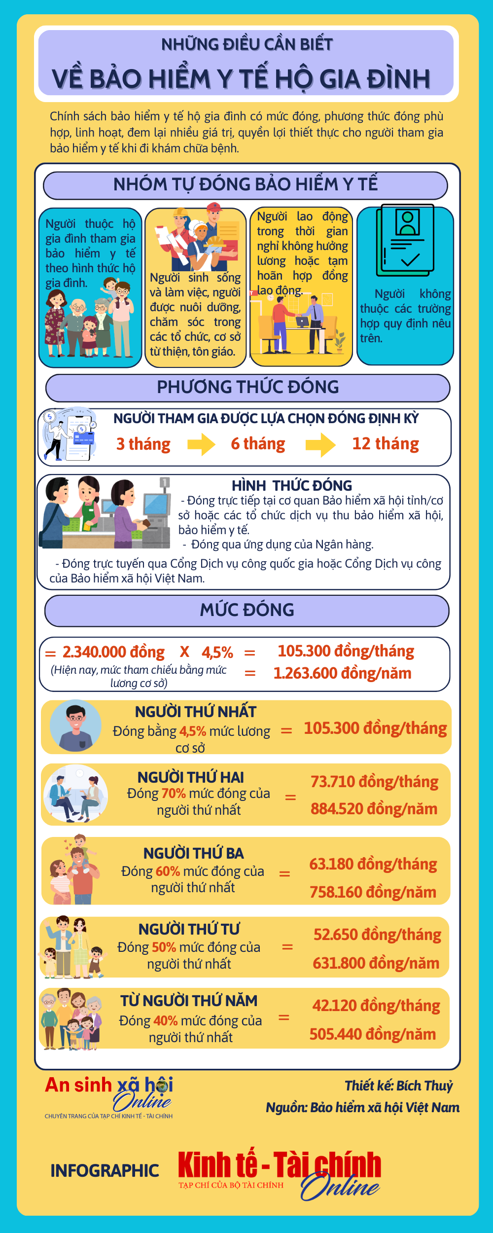 Những điều cần biết về chính sách bảo hiểm y tế hộ gia đình- Ảnh 1. Những điều cần biết về chính sách bảo hiểm y tế hộ gia đình- Ảnh 1.