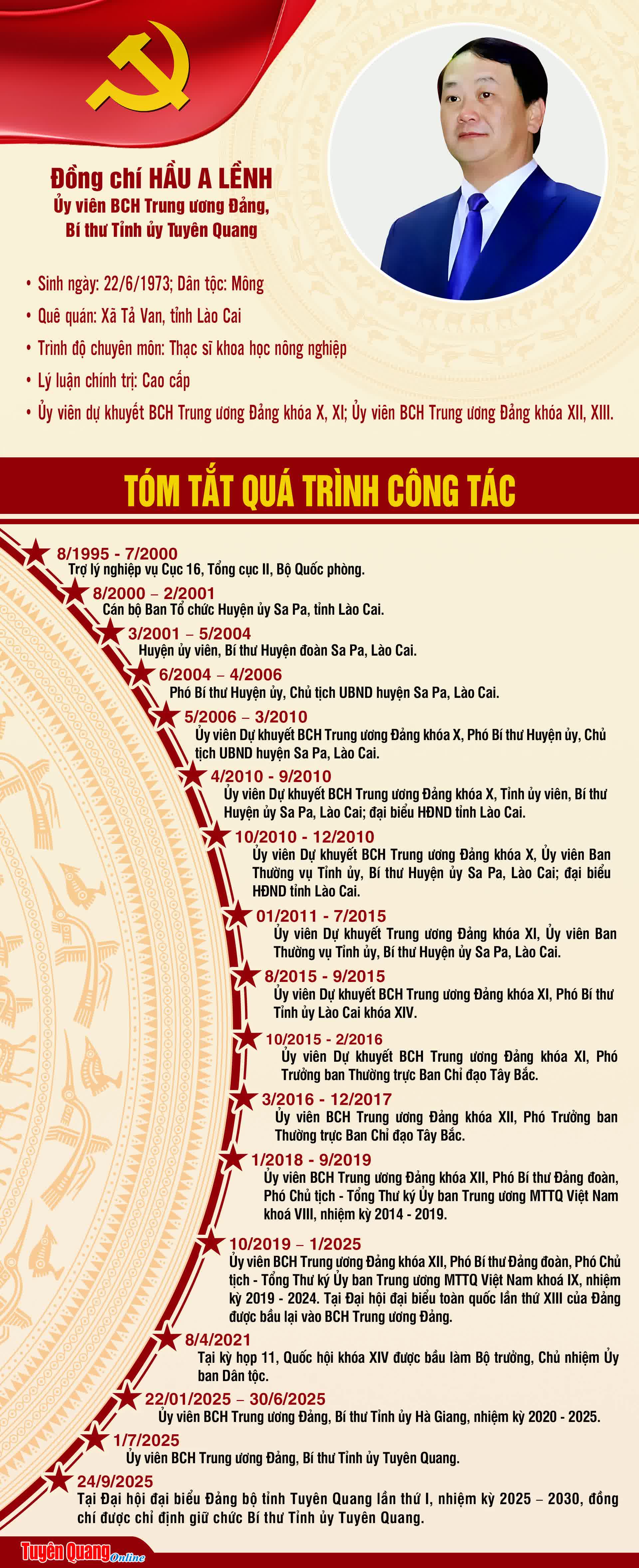 TIỂU SỬ ĐỒNG CHÍ HẦU A LỀNH, BÍ THƯ TỈNH ỦY TUYÊN QUANG NHIỆM KỲ 2025 - 2030- Ảnh 2. TIỂU SỬ ĐỒNG CHÍ HẦU A LỀNH, BÍ THƯ TỈNH ỦY TUYÊN QUANG NHIỆM KỲ 2025 - 2030- Ảnh 2.