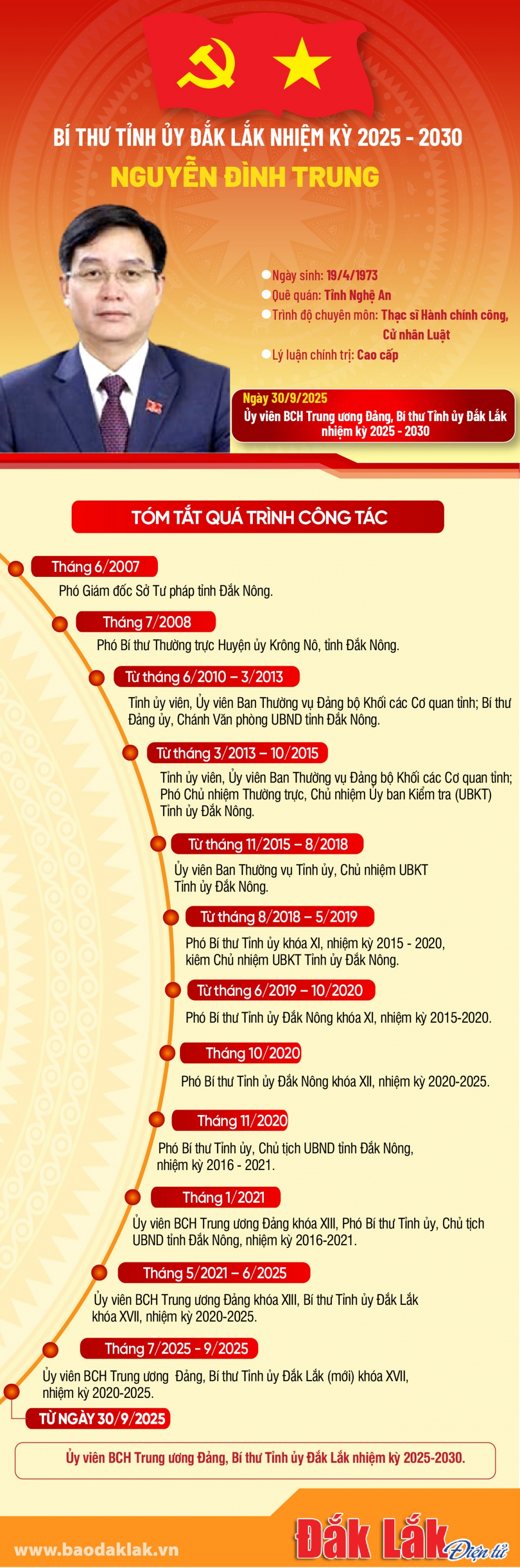 Tiểu sử đồng chí Nguyễn Đình Trung, Bí thư Tỉnh ủy Đắk Lắk nhiệm kỳ 2025 - 2030- Ảnh 2.
