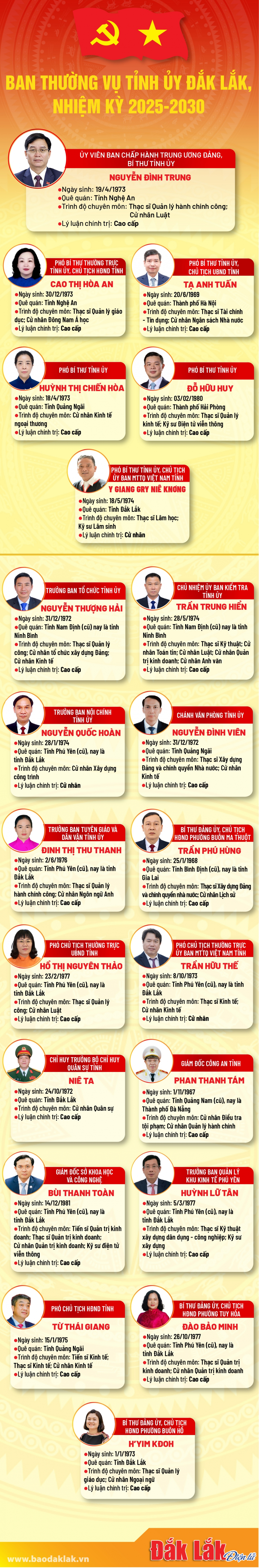 Danh sách Ban Thường vụ Tỉnh ủy Đắk Lắk nhiệm kỳ 2025 - 2030- Ảnh 1.