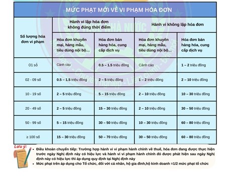 Một số lưu ý quan trọng về xử phạt hành chính thuế, hóa đơn theo Nghị định 310/2025/NĐ-CP- Ảnh 1.