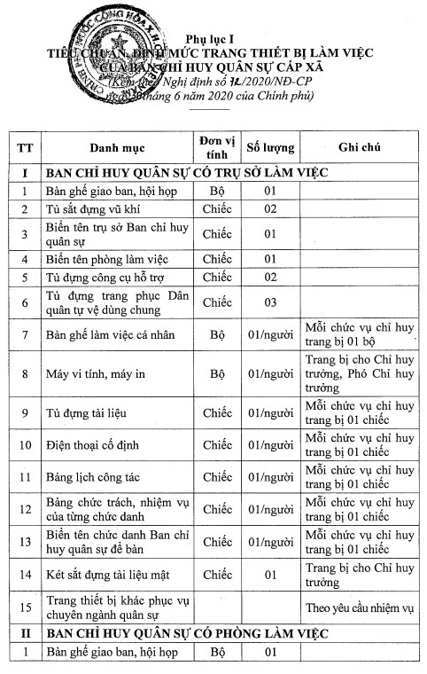 Đề xuất sửa đổi tiêu chuẩn, định mức trang thiết bị làm việc của Ban chỉ huy quân sự, đơn vị dân quân thường trực- Ảnh 1.