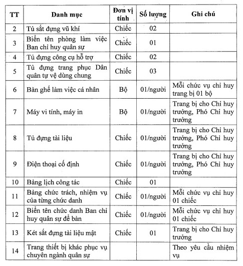Đề xuất sửa đổi tiêu chuẩn, định mức trang thiết bị làm việc của Ban chỉ huy quân sự, đơn vị dân quân thường trực- Ảnh 2.