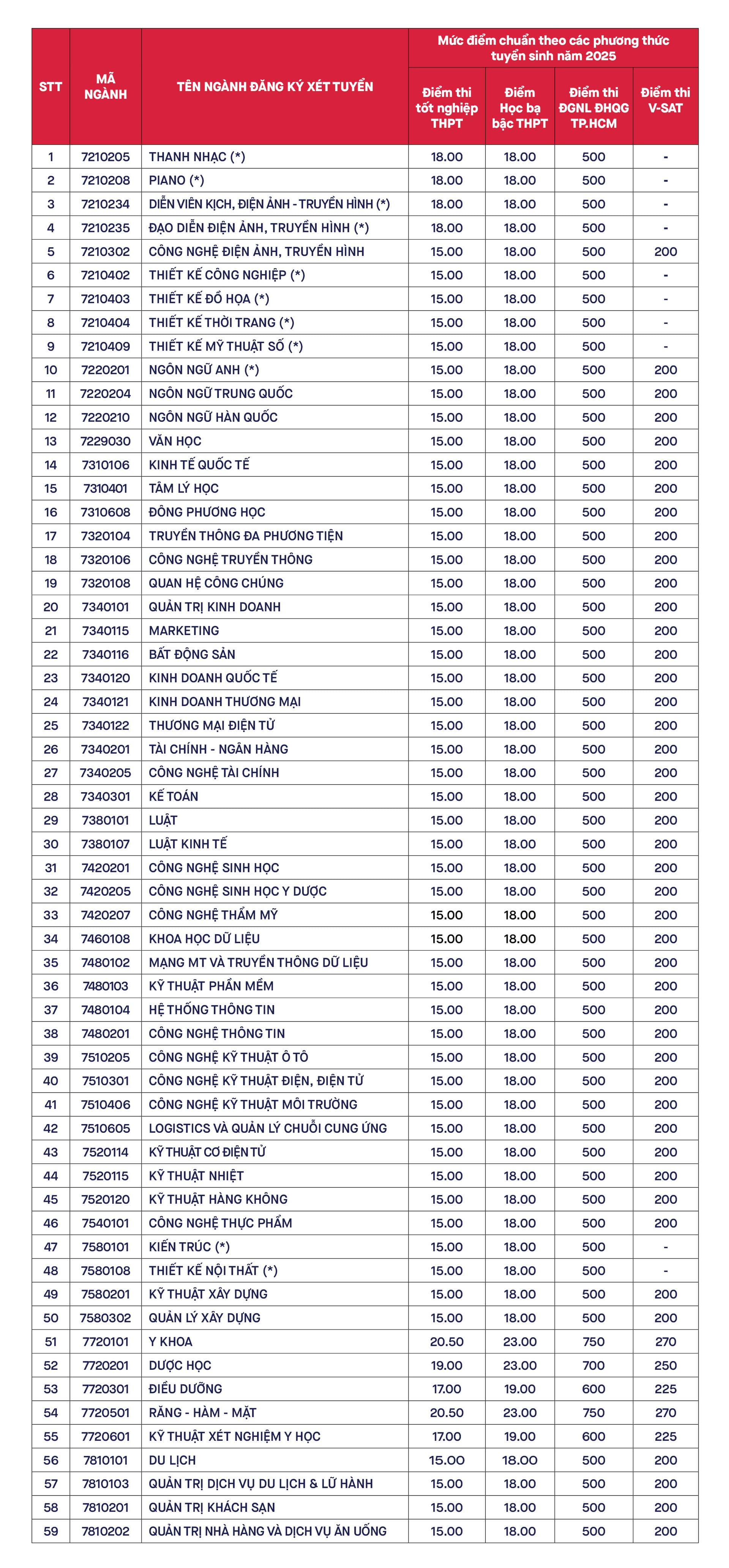 ĐIỂM CHUẨN Trường Đại học Văn Lang (DVL)- Ảnh 1.