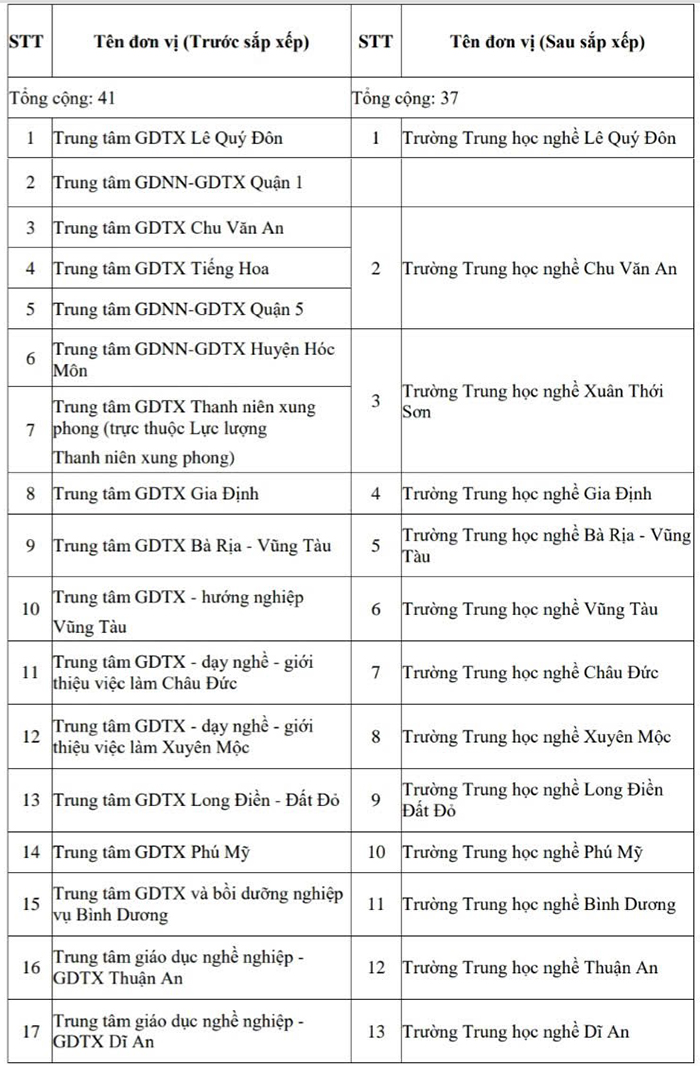 Trình đề án sắp xếp đơn vị sự nghiệp giáo dục- Ảnh 1.