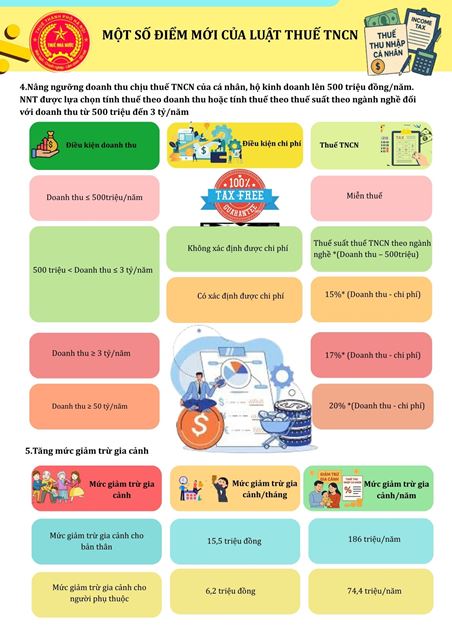 ĐIỂM MỚI đáng chú ý của Luật Thuế thu nhập cá nhân 2025- Ảnh 2.