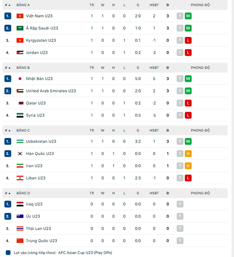 VCK CHÂU Á 2026: BẢNG XẾP HẠNG, LỊCH THI ĐẤU, DANH SÁCH ĐỘI TUYỂN U23 VIỆT NAM- Ảnh 1.