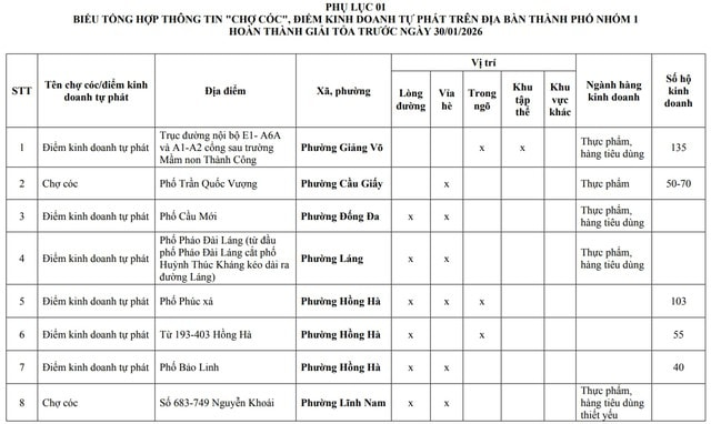 Kiên quyết giải tỏa các "chợ cóc", điểm kinh doanh tự phát trước 30/1/2026- Ảnh 1.