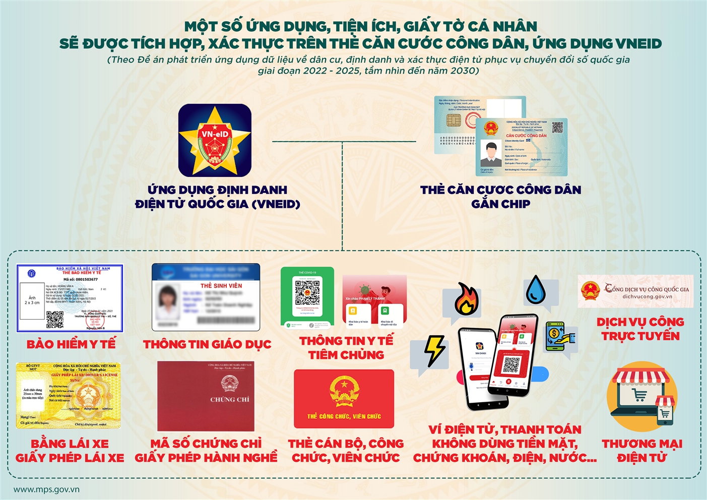 Những nội dung chính của dự thảo Luật Định danh và xác thực điện tử- Ảnh 2.