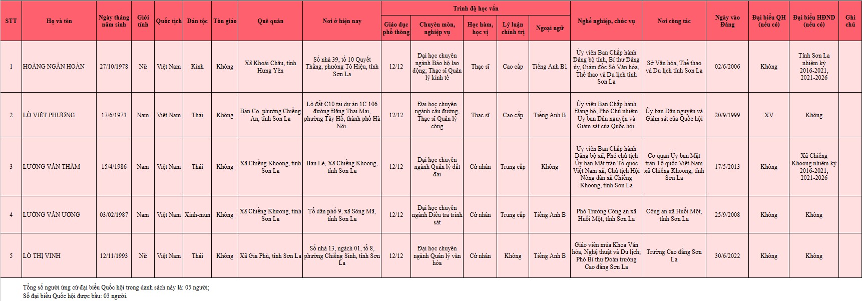 Danh sách những người ứng cử đại biểu Quốc hội khóa XVI tại Sơn La- Ảnh 2.
