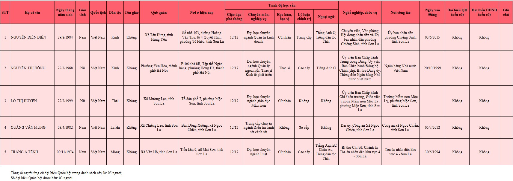 Danh sách những người ứng cử đại biểu Quốc hội khóa XVI tại Sơn La- Ảnh 3.