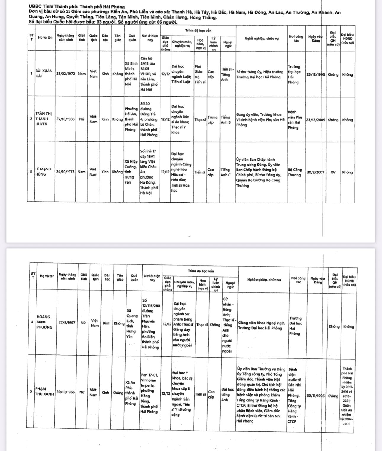 Danh sách những người ứng cử đại biểu Quốc hội khoá XVI tại Hải Phòng- Ảnh 3.
