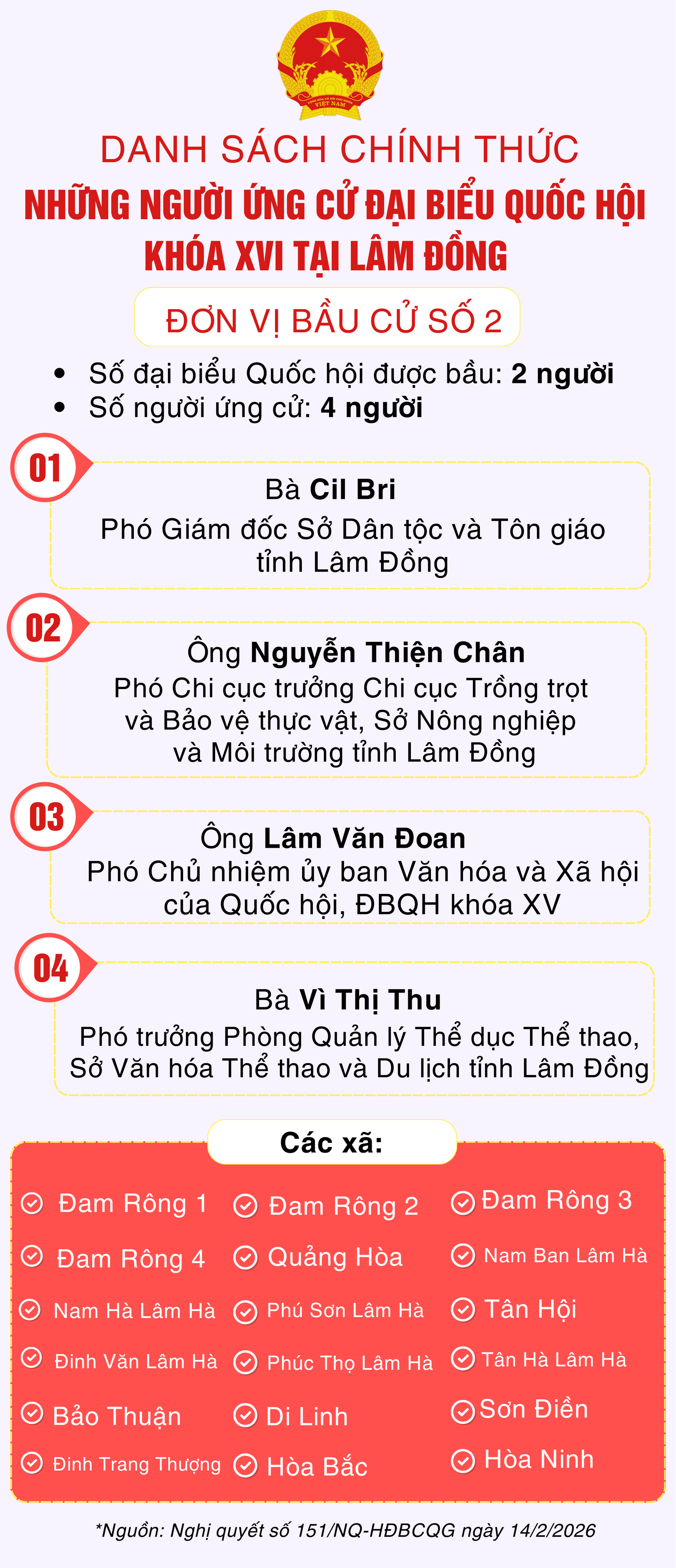 Danh sách những người ứng cử đại biểu Quốc hội khóa XVI tại Lâm Đồng- Ảnh 2.