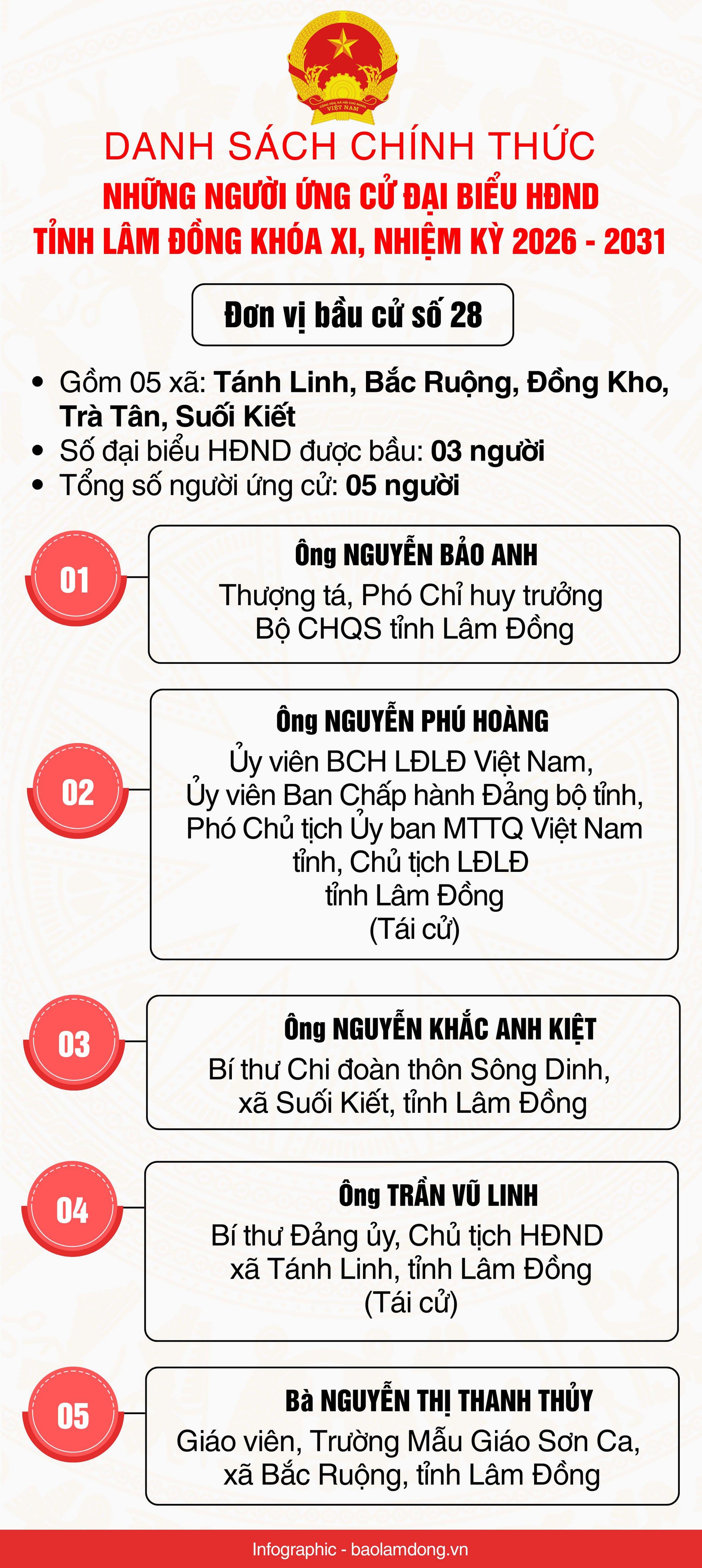 Danh sách những người ứng cử đại biểu HĐND tỉnh Lâm Đồng nhiệm kỳ 2026 - 2031- Ảnh 29.