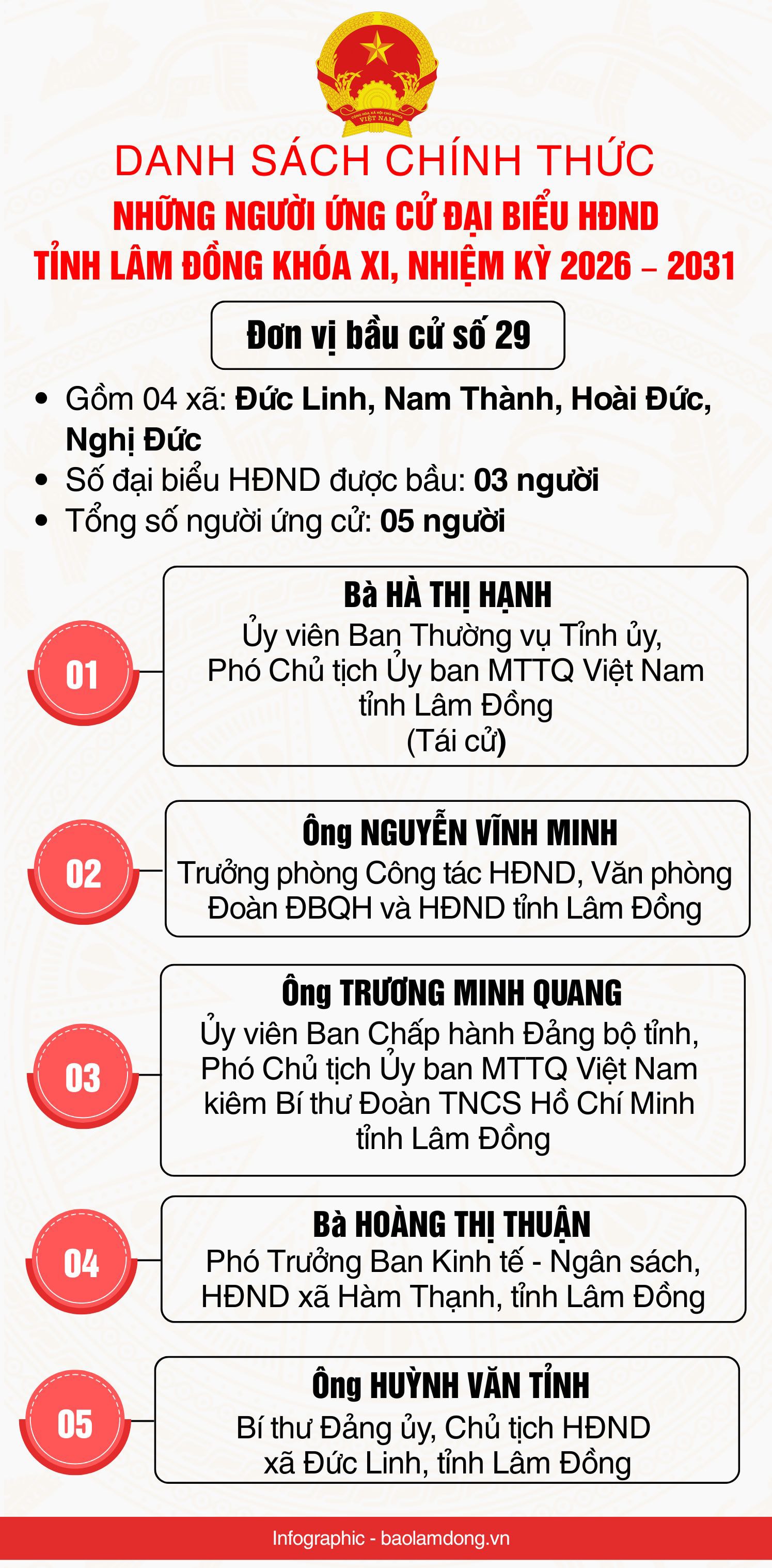 Danh sách những người ứng cử đại biểu HĐND tỉnh Lâm Đồng nhiệm kỳ 2026 - 2031- Ảnh 30.