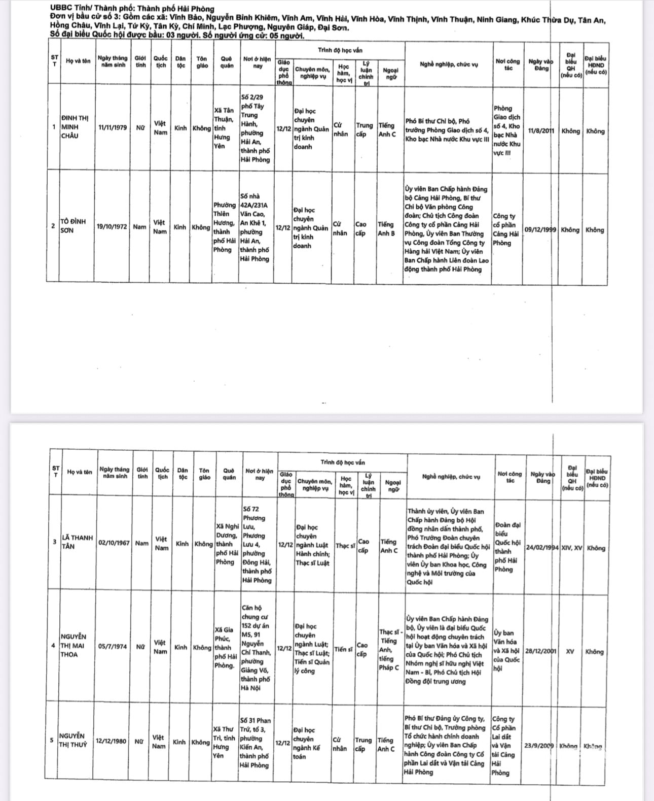 Danh sách những người ứng cử đại biểu Quốc hội khoá XVI tại Hải Phòng- Ảnh 4.