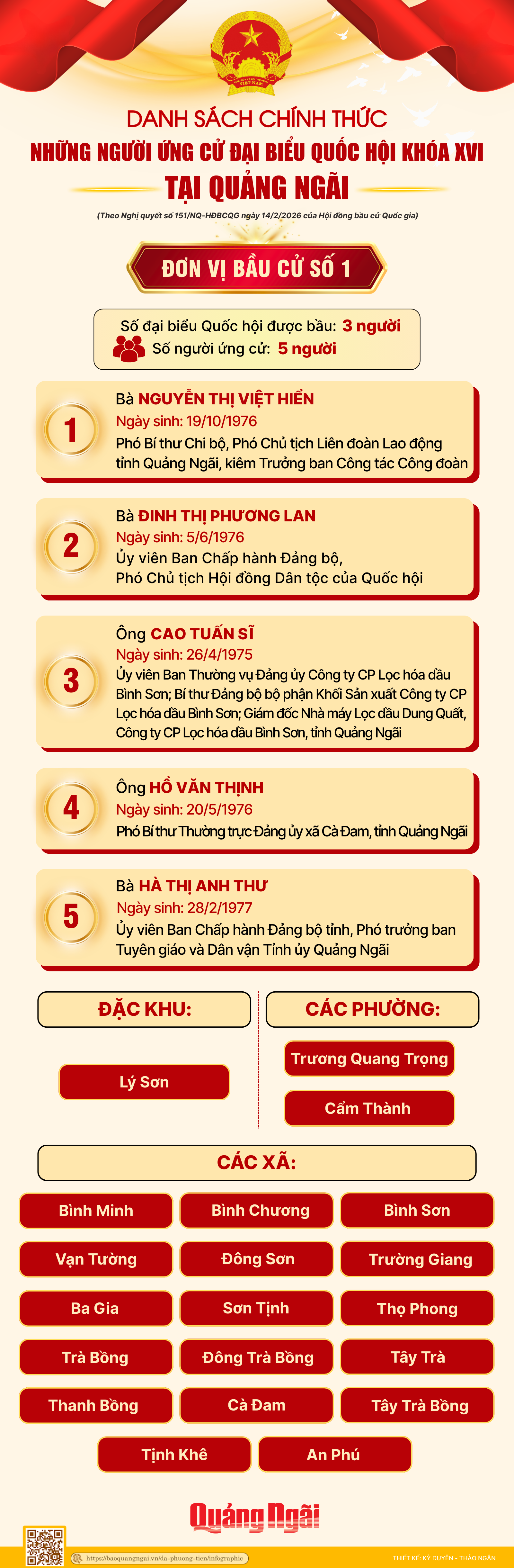 Danh sách những người ứng cử đại biểu Quốc hội khóa XVI tại Quảng Ngãi- Ảnh 1.