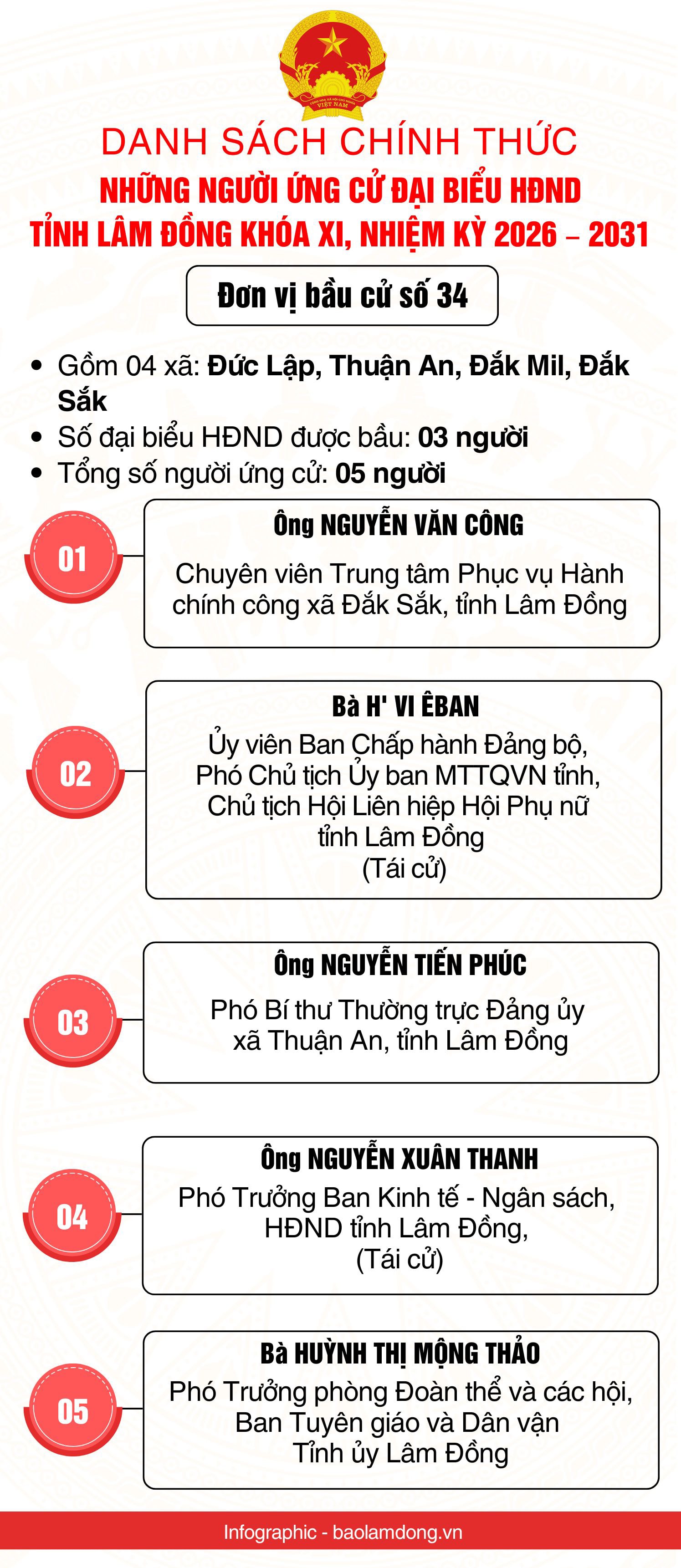 Danh sách những người ứng cử đại biểu HĐND tỉnh Lâm Đồng nhiệm kỳ 2026 - 2031- Ảnh 35.