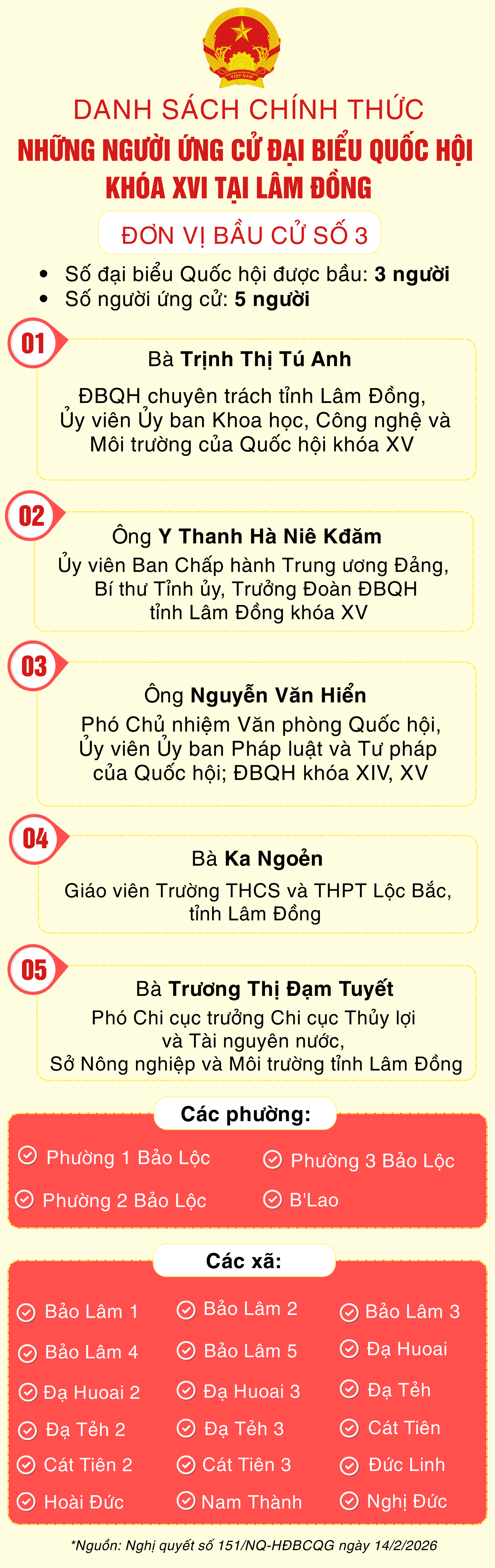 Danh sách những người ứng cử đại biểu Quốc hội khóa XVI tại Lâm Đồng- Ảnh 3.
