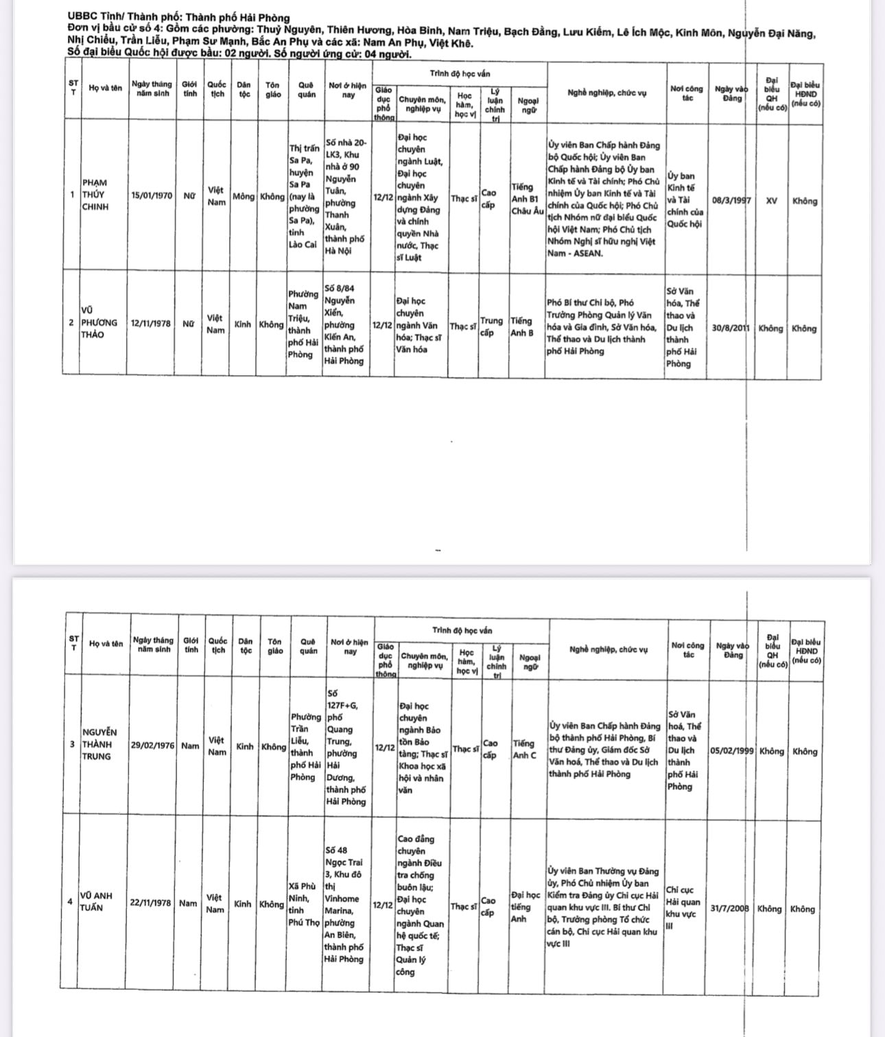 Danh sách những người ứng cử đại biểu Quốc hội khoá XVI tại Hải Phòng- Ảnh 5.