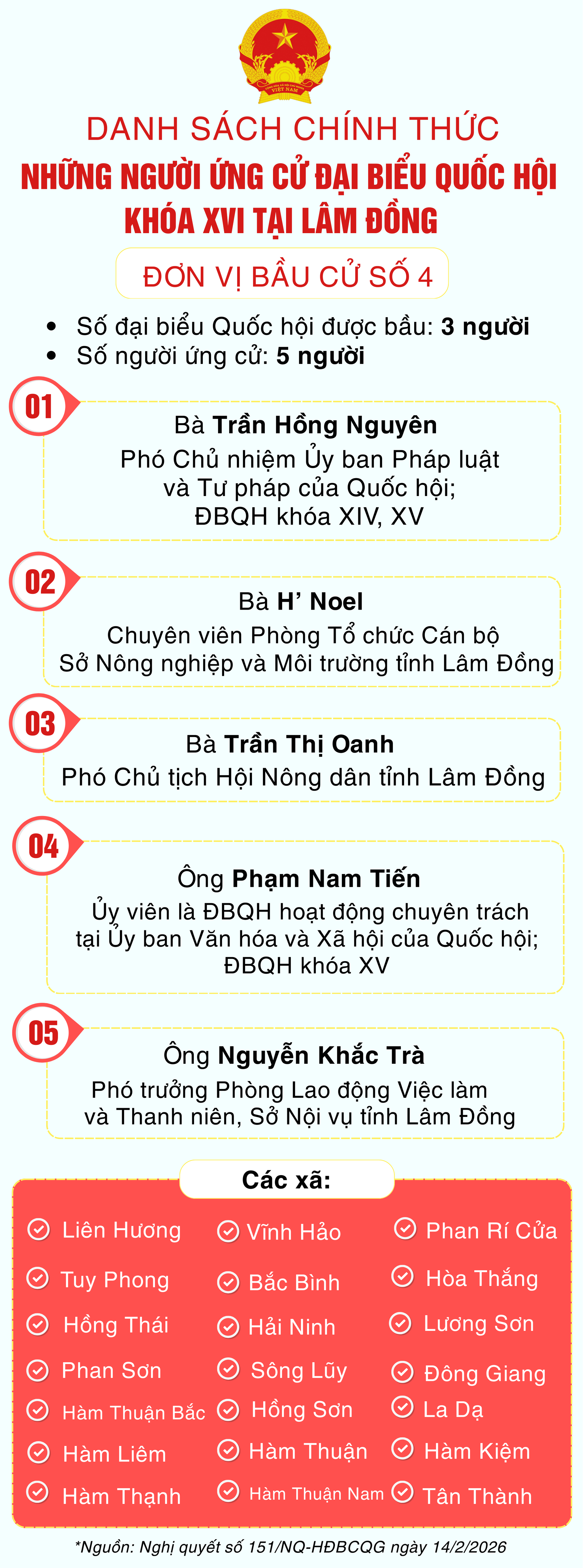 Danh sách những người ứng cử đại biểu Quốc hội khóa XVI tại Lâm Đồng- Ảnh 4.