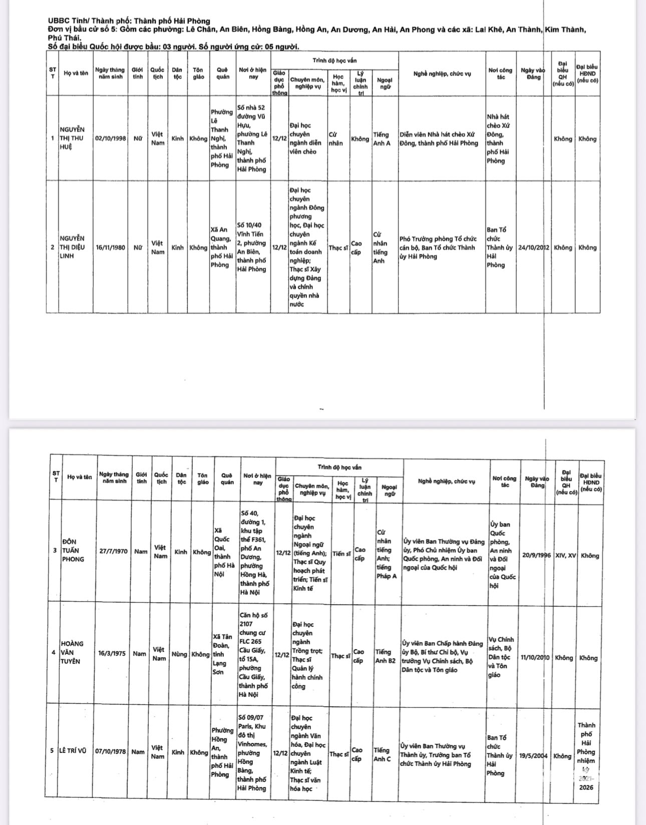 Danh sách những người ứng cử đại biểu Quốc hội khoá XVI tại Hải Phòng- Ảnh 6.