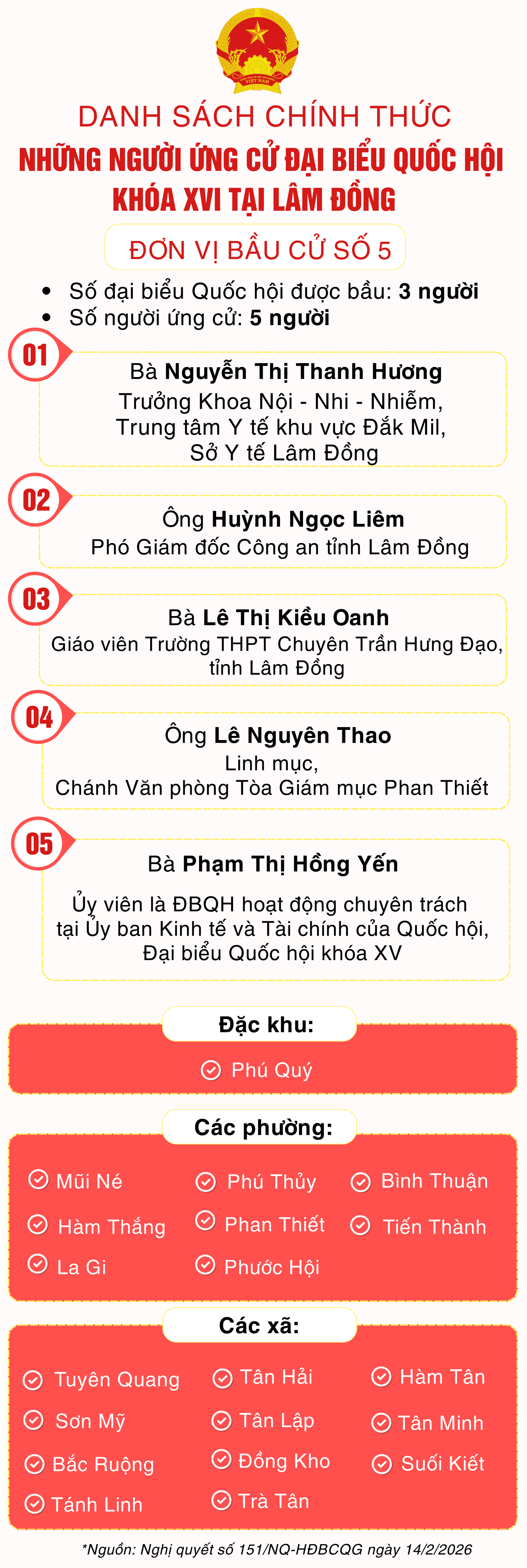 Danh sách những người ứng cử đại biểu Quốc hội khóa XVI tại Lâm Đồng- Ảnh 5.