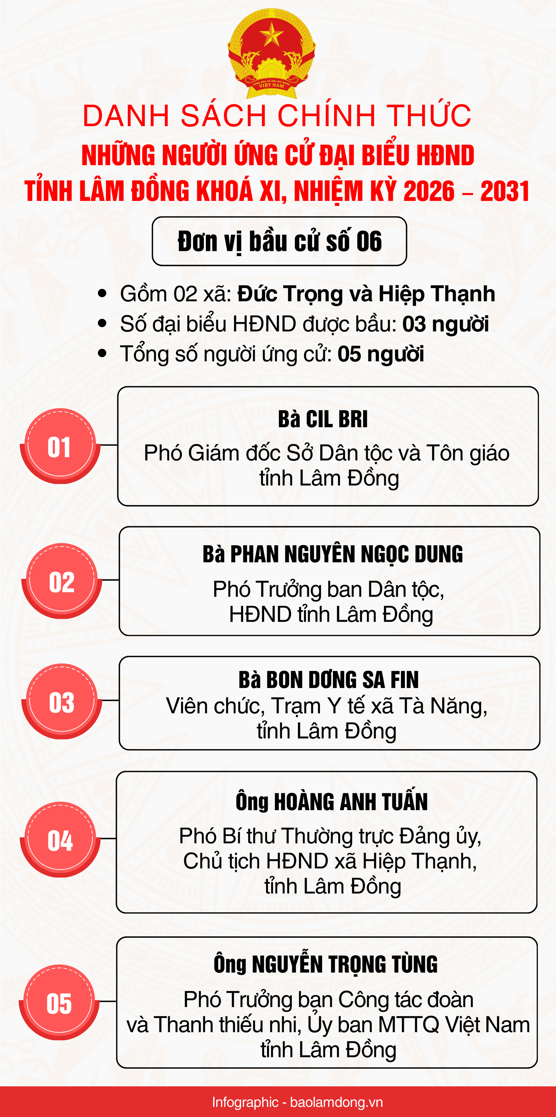 Danh sách những người ứng cử đại biểu HĐND tỉnh Lâm Đồng nhiệm kỳ 2026 - 2031- Ảnh 7.