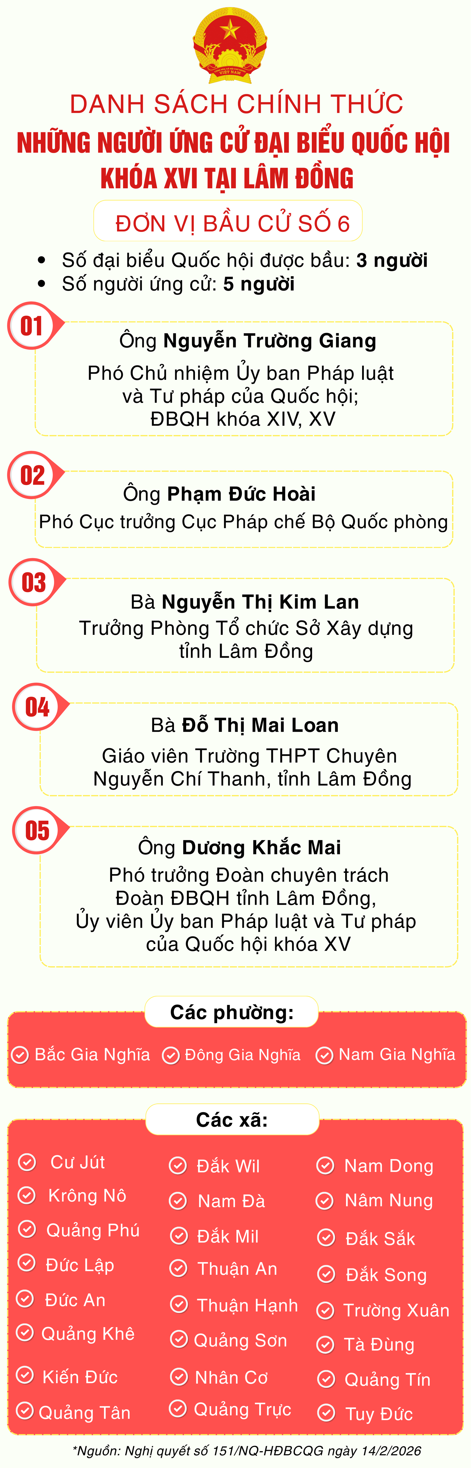 Danh sách những người ứng cử đại biểu Quốc hội khóa XVI tại Lâm Đồng- Ảnh 6.