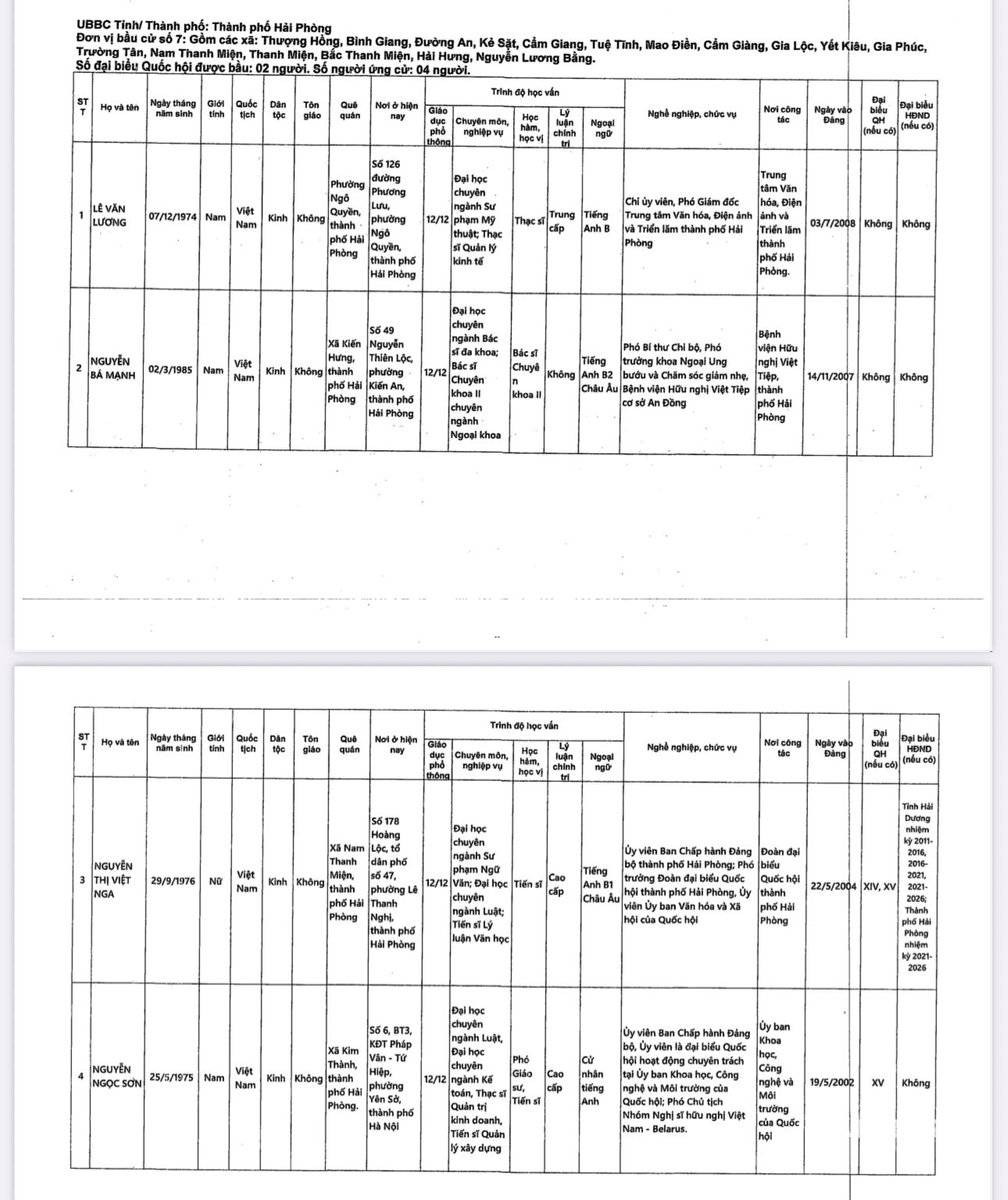 Danh sách những người ứng cử đại biểu Quốc hội khoá XVI tại Hải Phòng- Ảnh 8.