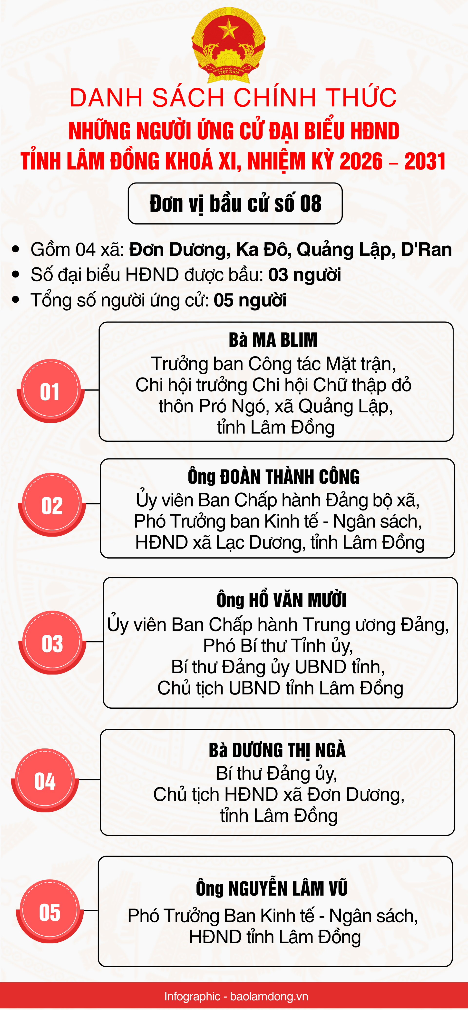 Danh sách những người ứng cử đại biểu HĐND tỉnh Lâm Đồng nhiệm kỳ 2026 - 2031- Ảnh 9.
