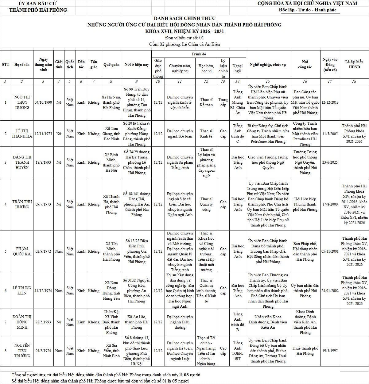 Danh sách những người ứng cử đại biểu HĐND TP Hải Phòng nhiệm kỳ 2026-2031- Ảnh 1.