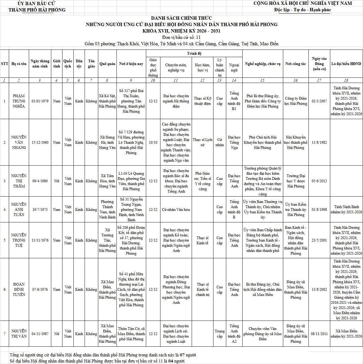 Danh sách những người ứng cử đại biểu HĐND TP Hải Phòng nhiệm kỳ 2026-2031- Ảnh 11.
