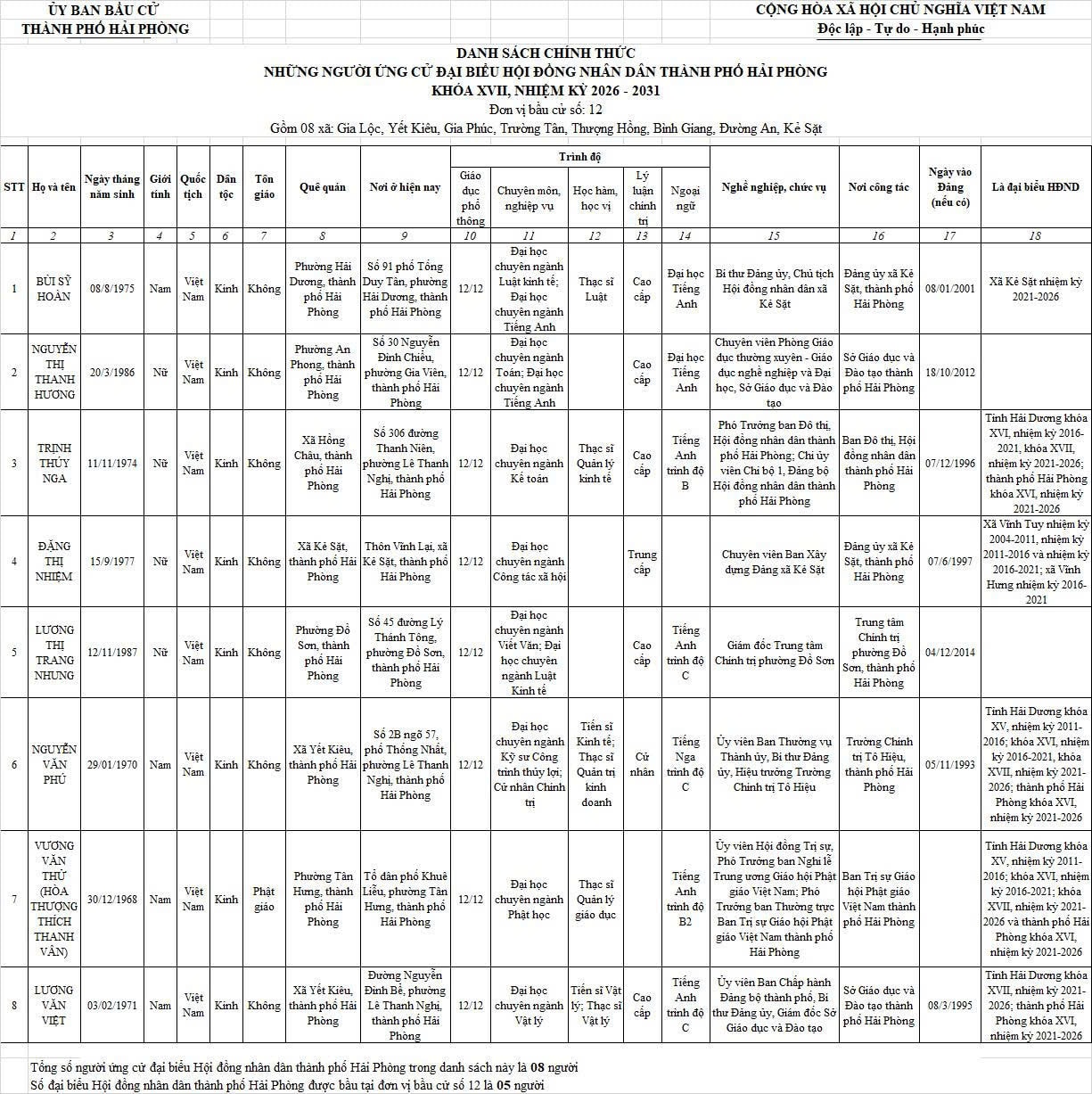 Danh sách những người ứng cử đại biểu HĐND TP Hải Phòng nhiệm kỳ 2026-2031- Ảnh 12.