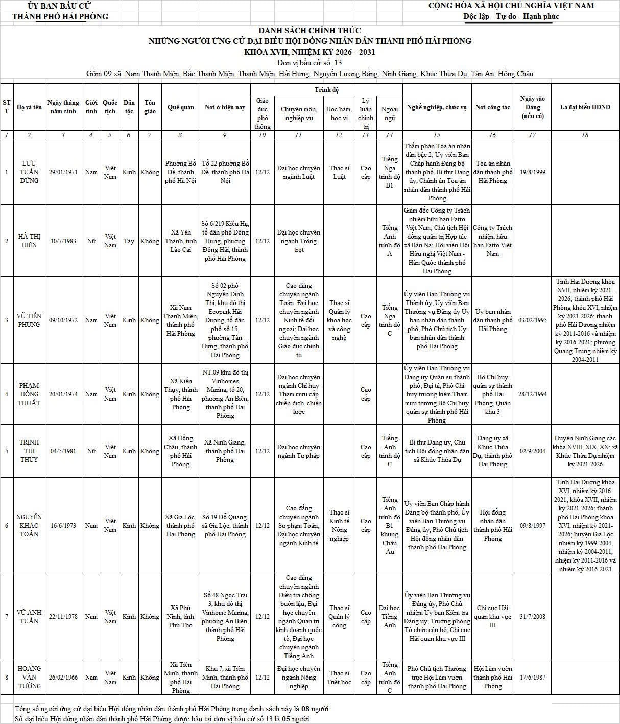 Danh sách những người ứng cử đại biểu HĐND TP Hải Phòng nhiệm kỳ 2026-2031- Ảnh 13.