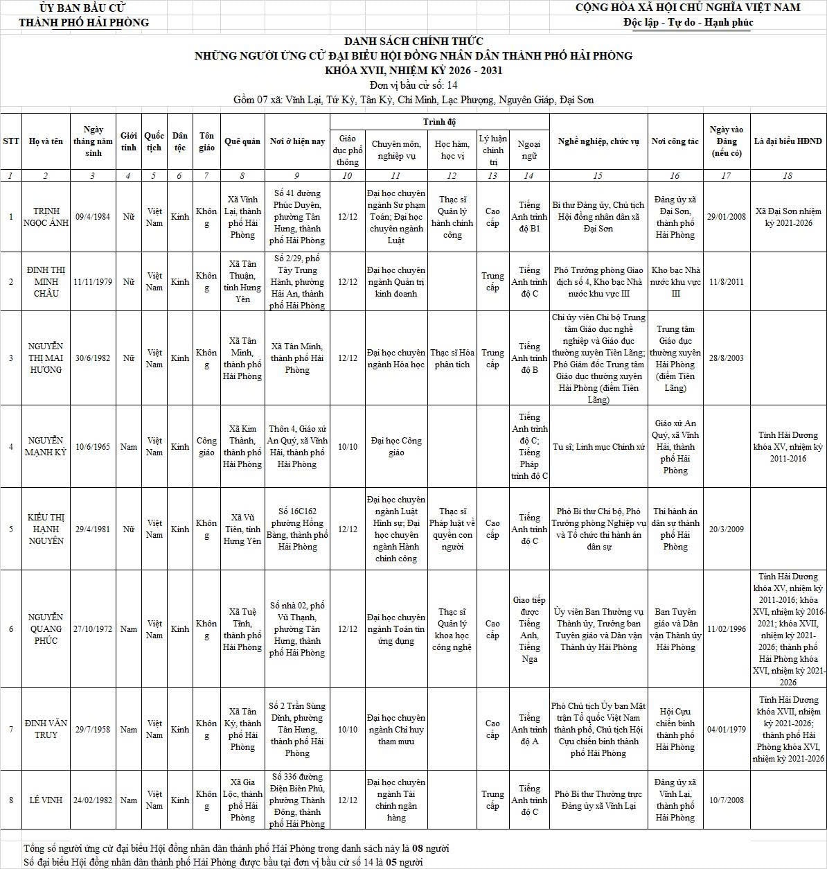 Danh sách những người ứng cử đại biểu HĐND TP Hải Phòng nhiệm kỳ 2026-2031- Ảnh 14.