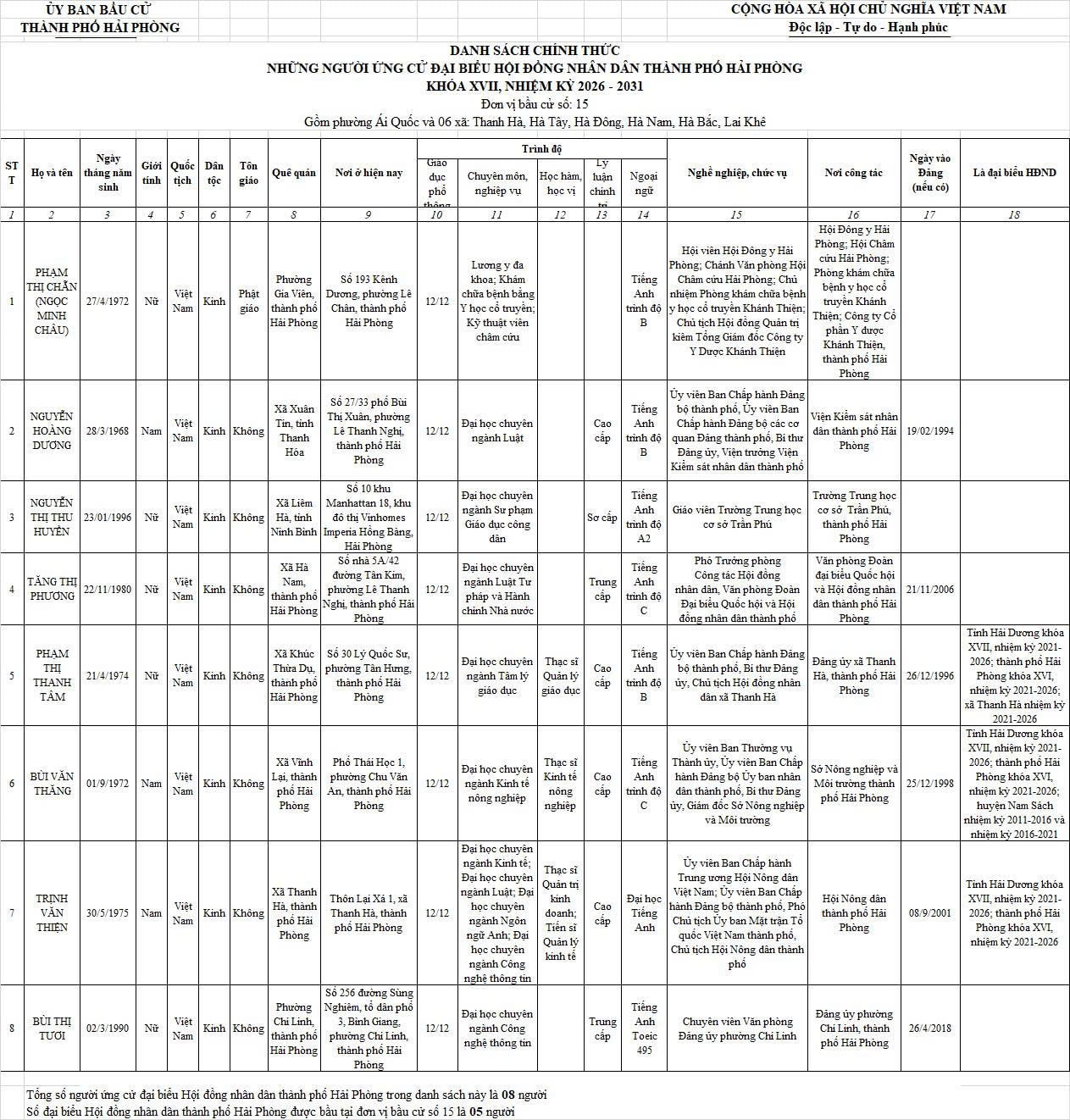 Danh sách những người ứng cử đại biểu HĐND TP Hải Phòng nhiệm kỳ 2026-2031- Ảnh 15.